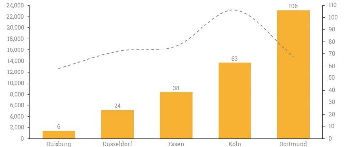 Gegenüberstellung der Plätze pro 10.000 Einwohner ab 85 Jahren in Demenz WGs in NRW