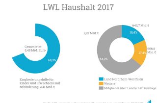 Der Landschaftsverband Westfalen-Lippe verteilt 70% des Gesamtetats auf die Eingliederungshilfe für Kinder und Erwachsene mit Behinderung.