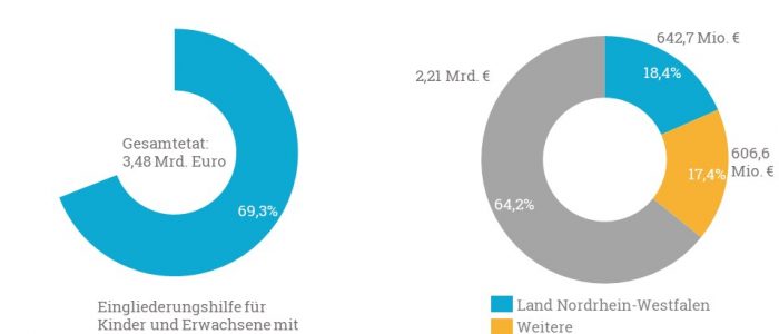 Der Landschaftsverband Westfalen-Lippe verteilt 70% des Gesamtetats auf die Eingliederungshilfe für Kinder und Erwachsene mit Behinderung.