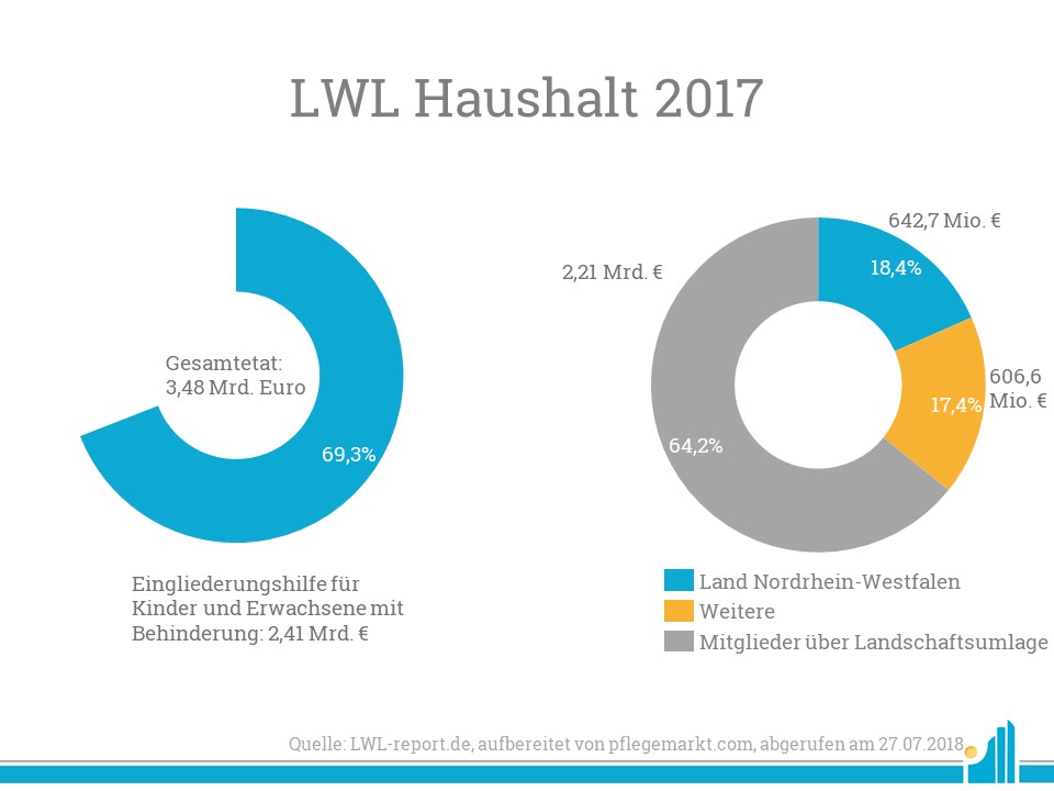 Der Landschaftsverband Westfalen-Lippe verteilt 70% des Gesamtetats auf die Eingliederungshilfe für Kinder und Erwachsene mit Behinderung.