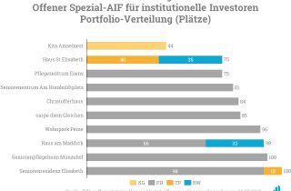 Das Bild zeigt das aktuelle Portfolio des Fonds INP Deutsche Pflege Invest