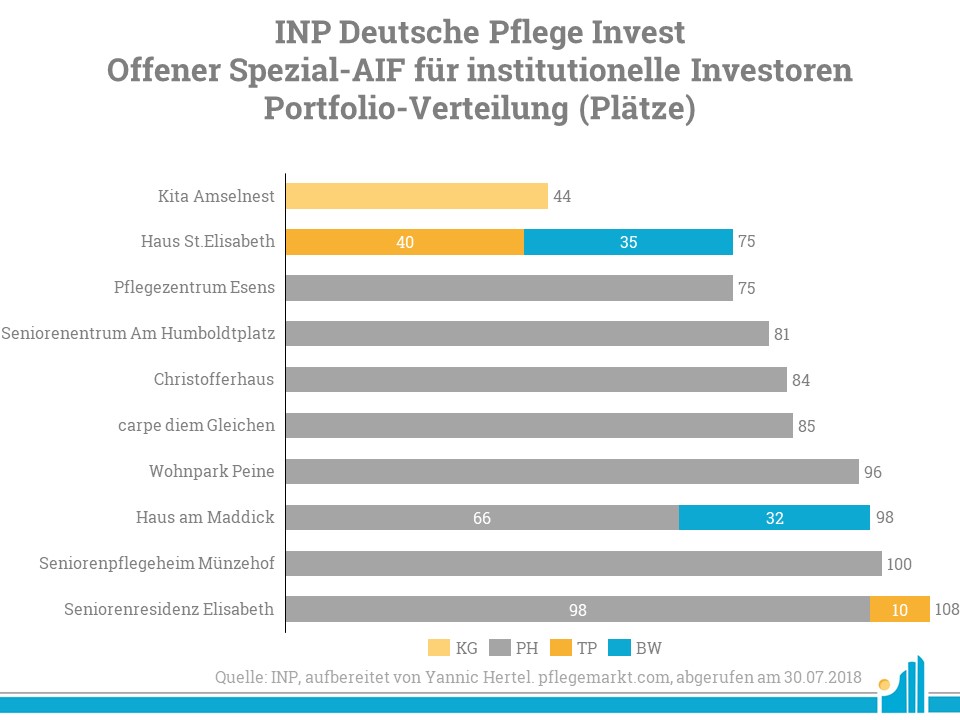 Das aktuelle Portfolio des Fonds INP Deutsche Pflege Invest