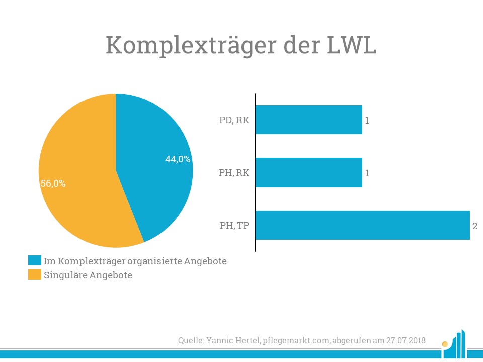 Komplexträger Haushalt Landschaftsverband Westfalen-Lippe