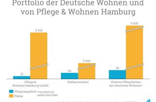 Oaktree verkauft Minderheitsbeteiligung der Pflege u. Wohnen an Deutsche Wohnen