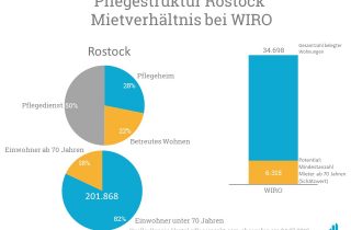 Laut den Daten von pflegemarkt.com sind 18,3 Prozent aller Rostocker 70 Jahre oder Älter - bezogen auf die Mieter der WIRO ergeben sich so 6.315 Senioren.