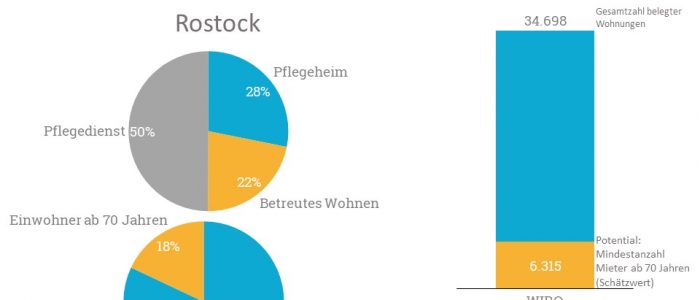 Laut den Daten von pflegemarkt.com sind 18,3 Prozent aller Rostocker 70 Jahre oder Älter - bezogen auf die Mieter der WIRO ergeben sich so 6.315 Senioren.