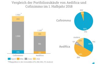 Portfoliovergleich Aedifica und Cofinimmo 1.Halbjahr 2018