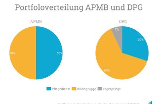 Portfolioverteilung Ambulantes Pflegeteam Marc Bennerscheidt GmbH und Deutsche Pflegegruppe