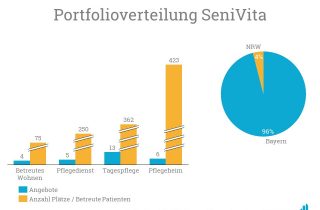 Die Verteilung des Portfolios von SeniVita