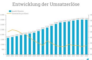 Die Entwicklung der Umsatzerlöse des Sozialwerks St. Georg von 2000 bis heute.