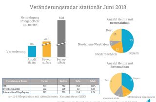 Eine Analyse der Bettenauf- und -abbauten im Juni 2018