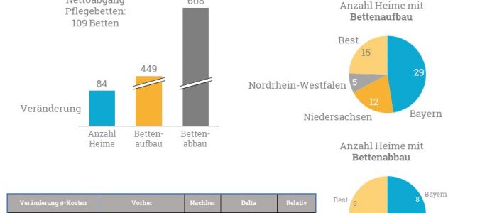 Eine Analyse der Bettenauf- und -abbauten im Juni 2018