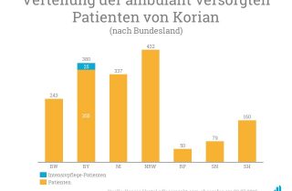 Die 25 neuen Patienten im Intensivpflegebereich werden von dem Pflegedienst „PflegeExperten Kutlu GmbH“ in München für Korian betreut.