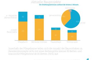 Aktuelle Bauprojekte aus einem Erhebungszeitraum von 11 Monaten