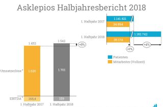 Grafik mit den Umsatzerlösen der Asklepios Gruppe