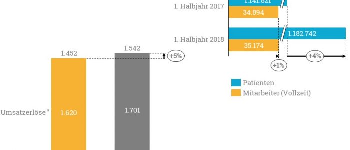 Grafik mit den Umsatzerlösen der Asklepios Gruppe