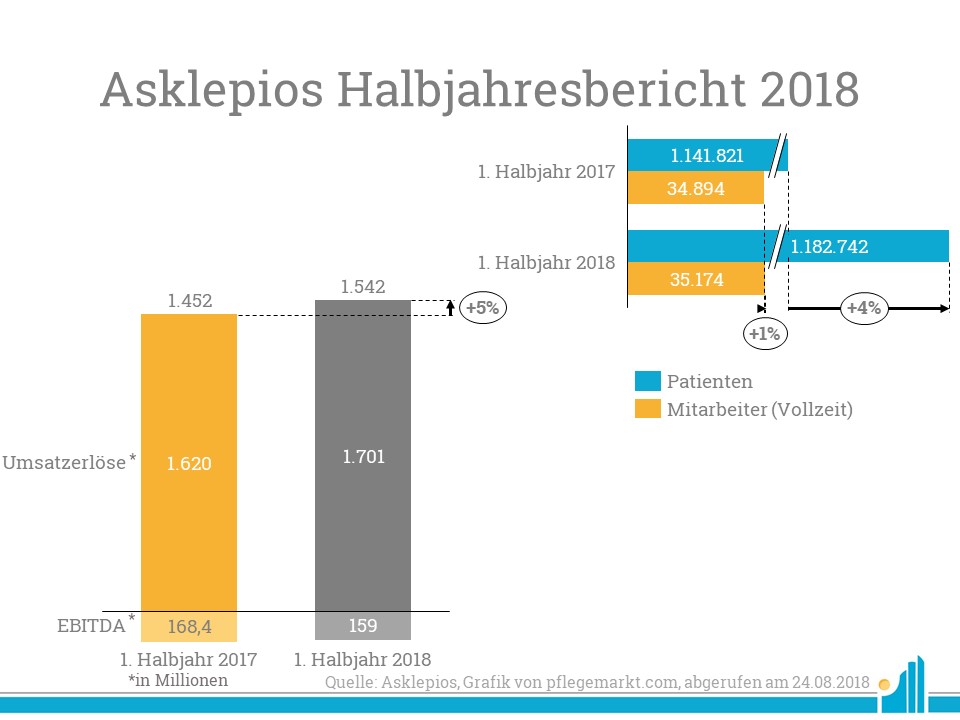 Die Asklepios Gruppe hat ihren Halbjahresbericht 2018 veröffentlicht. Zwar stiegen die Umsatzerlöse, aufgrund höherer Betriebskosten sank jedoch der EBITDA.