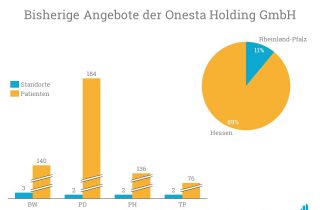 Bisher ist onesta vor allem in Hessen aktiv, bei Betrieb der ehemaligen Helios Klinik in Diez käme die zweite Einrichtung in Rheinland-Pfalz hinzu.