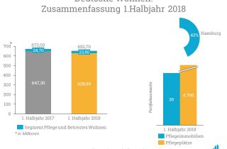 Die Deutsche Wohnen erhöht besonders ihr Portfolio im Segment Pflege und Betreutes Wohnen.