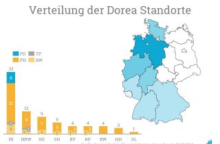 Verteilung Portfolio Dorea