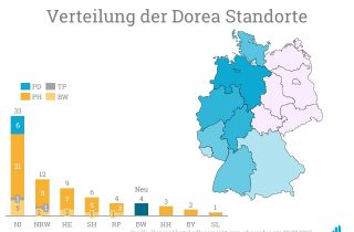 Die Verteilung der Einrichtungen der Dorea Gruppe - vor allem Niedersachsen verfügt über viele Standorte.