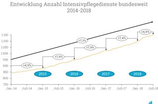 Die Entwicklung der außerklinischen Intensivpflege von 2014-2018