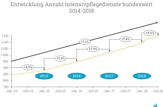 Die Entwicklung der außerklinischen Intensivpflege von 2014-2018