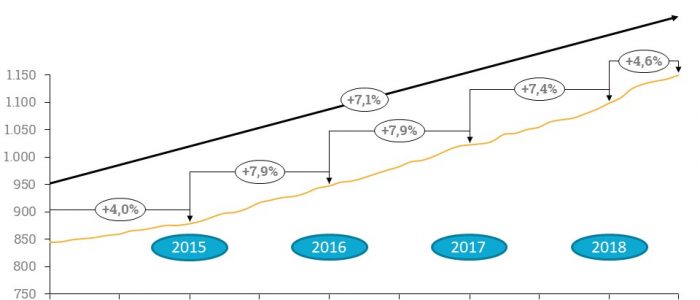Die Entwicklung der außerklinischen Intensivpflege von 2014-2018