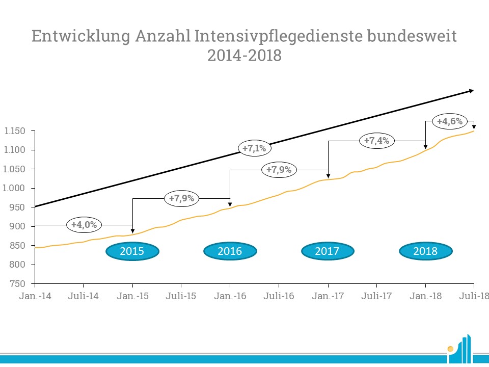 Jahresabschluss AWO Schleswig-Holstein 2017 Die Entwicklung der außerklinischen Intensivpflege von 2014-2018