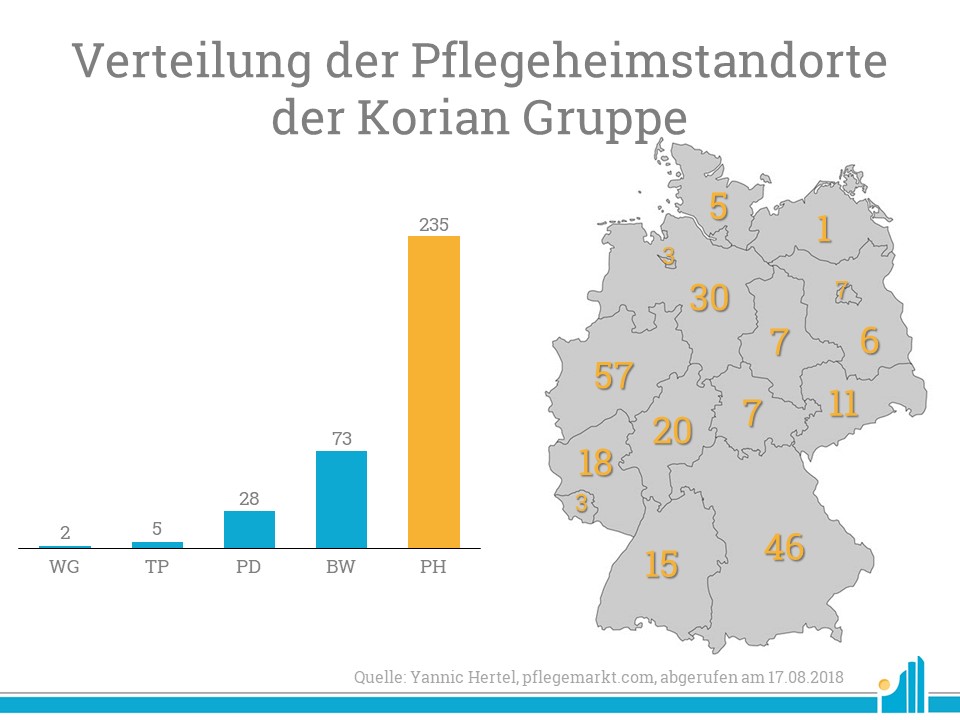 Korian gibt bekannt, dass 500 Auszubildende die Altenpflege-Ausbildung bei Korian 2018 beginnen werden. Der Pflegeheimbetreiber ist in ganz Deutschland aktiv.