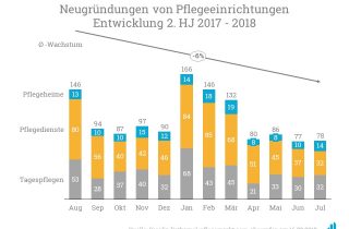 Eine Analyse der Neugründungen von August 2017 bis Juli 2018