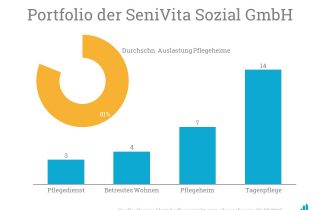 Das Portfolio der SeniVita ermöglicht es den Pflegekräften aus China Einblicke in die unterschiedlichen Bereiche der deutschen Pflege zu erhalten.