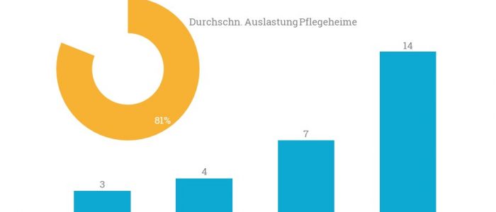 Das Portfolio der SeniVita ermöglicht es den Pflegekräften aus China Einblicke in die unterschiedlichen Bereiche der deutschen Pflege zu erhalten.
