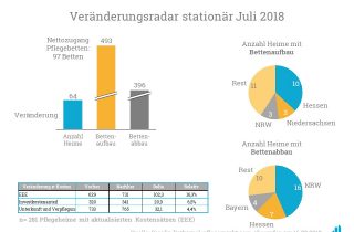 Eine Analyse der Bettenauf- und -abbauten im Juli 2018