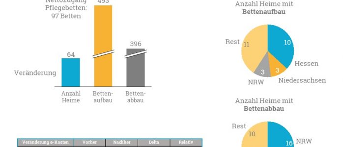 Eine Analyse der Bettenauf- und -abbauten im Juli 2018
