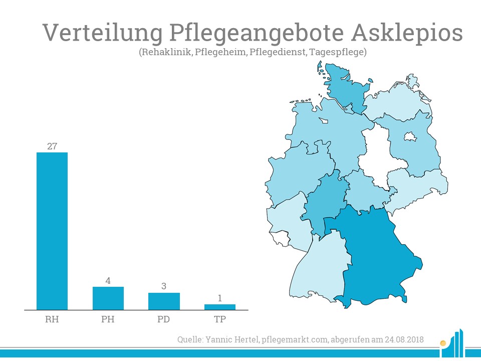 Besonders in Bayern finden sich viele Pflegeangbeote der Asklepios Gruppe, die hauptsächlich Rehaeinrichtungen betreibt.