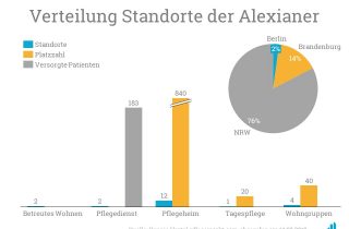 Die Alexianer verfügen über ein breites Portfolio an vielen Standorten.