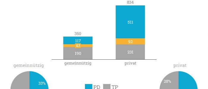 Grafik mit der Verteilung der Neugründungen nach Trägerart