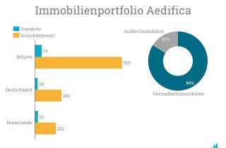 Die Verteilung des Immobilienwerts in den Ländern, in denen Aedifica aktiv ist.