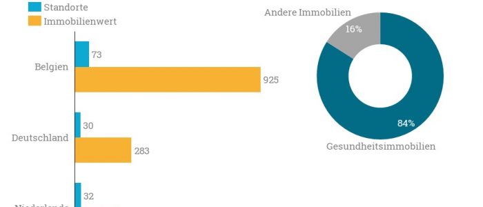 Die Verteilung des Immobilienwerts in den Ländern, in denen Aedifica aktiv ist.