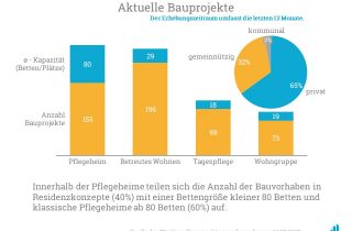 Aktuelle Bauprojekte aus einem Erhebungszeitraum von 12 Monaten.