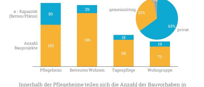 Aktuelle Bauprojekte aus einem Erhebungszeitraum von 12 Monaten.