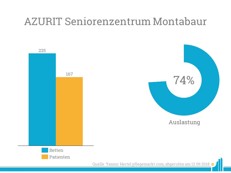 Das von Cofinimmo erworbene Seniorenzentrum Montabaur ist zu 74 Prozent ausgelastet.