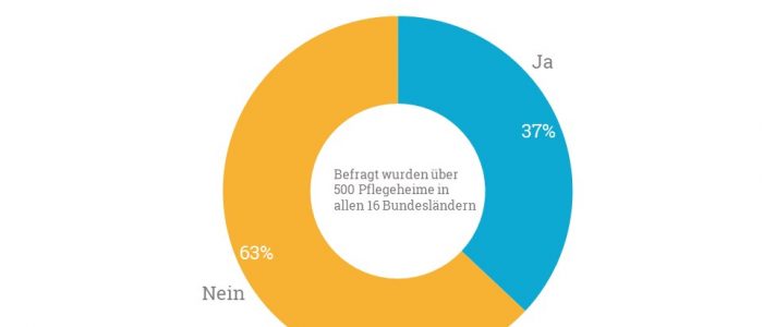 Grafik WLAN-Studie Pflegeheime Deutschland 2018