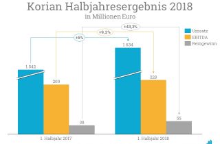 Im ersten Halbjahr 2018 konnte Korian einen starken Anstieg im Reingewinn im Vergleich zum Vorjahr verzeichnen.