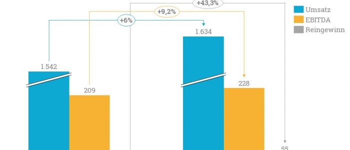 Im ersten Halbjahr 2018 konnte Korian einen starken Anstieg im Reingewinn im Vergleich zum Vorjahr verzeichnen.