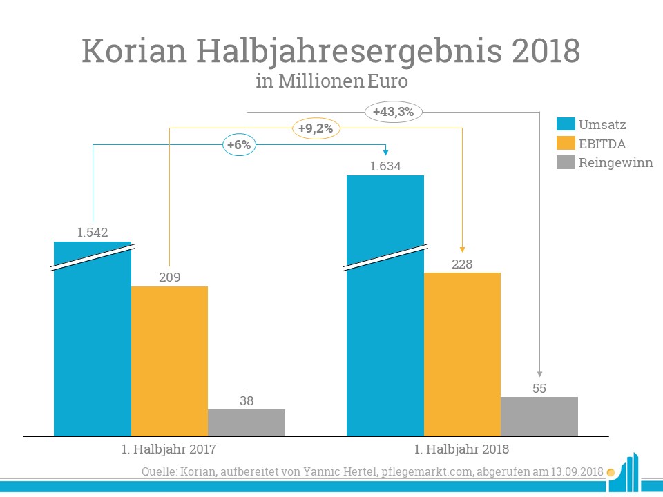 Im ersten Halbjahr 2018 konnte Korian einen starken Anstieg im Nettogewinn im Vergleich zum Vorjahr verzeichnen. 