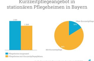 Ein Großteil der Pflegeheime in Bayern bieten bereits Kurzzeitpflege an.