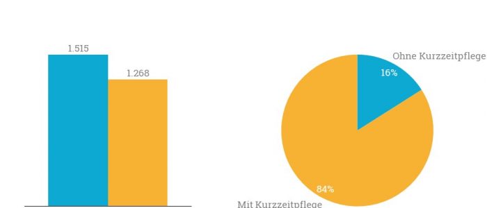 Ein Großteil der Pflegeheime in Bayern bieten bereits Kurzzeitpflege an.