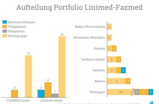 Verteilung des Portfolios der Linimed Fazmed